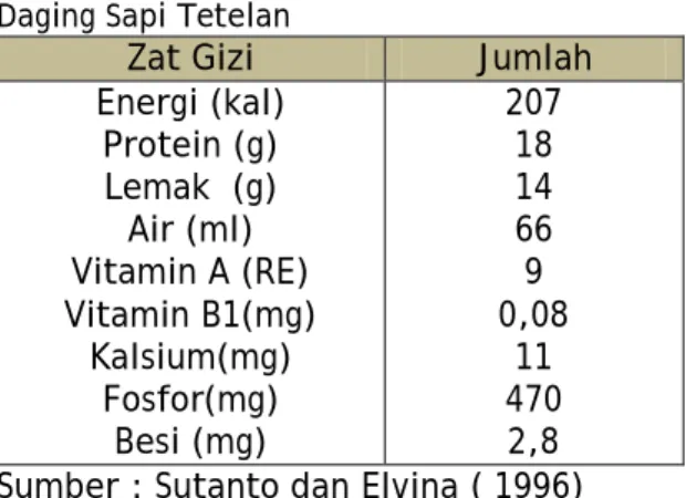 Tabel  1.  Komposisi  Zat  Gizi  per  100  gram  Daging Sapi Tetelan 
