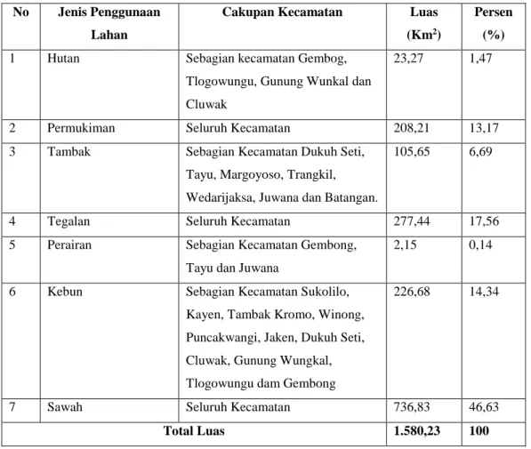 Tabel 6. Penggunaan Lahan di Kabupaten Pati Tahun 2015  No  Jenis Penggunaan 