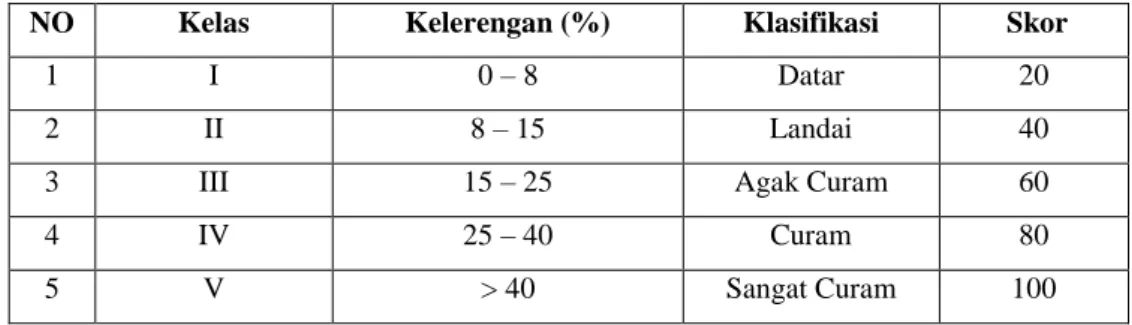 Tabel 1. Klasifikasi dan Nilai Skor Faktor Kemiringan Lereng 