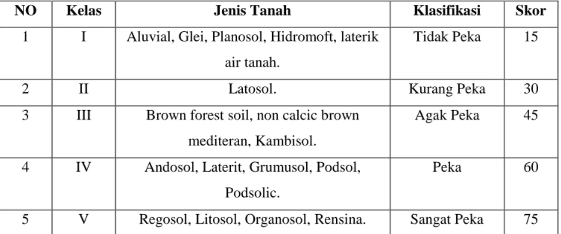 Tabel 2. Klasifikasi dan Nilai Skor Faktor Jenis Tanah 