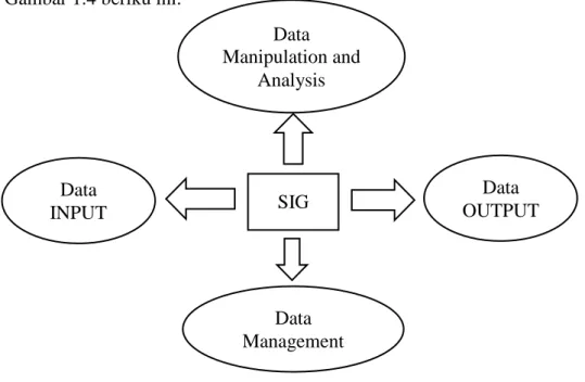Gambar 1.4 Sub Sistem SIG (Prahasta, 2002) Data Management Data Manipulation and Analysis Data INPUT  Data  OUTPUT SIG 