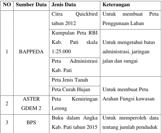 Tabel 1.4.Data Sekunder Penelitian  NO  Sumber Data  Jenis Data  Keterangan 
