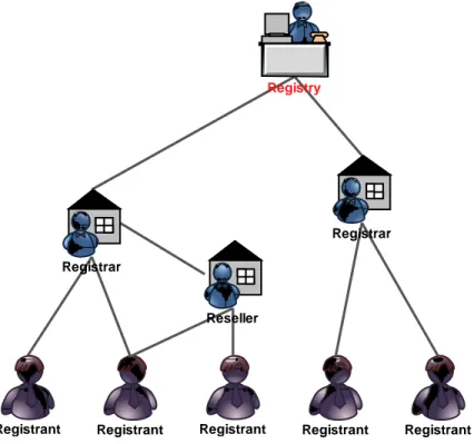 Gambar diagram Registri-Registrar-Registran 