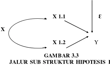 GAMBAR 3.3 JALUR SUB STRUKTUR HIPOTESIS II 