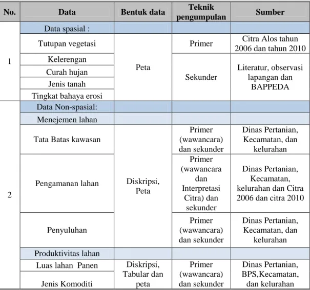 Tabel I. 2  Kebutuhan Data 