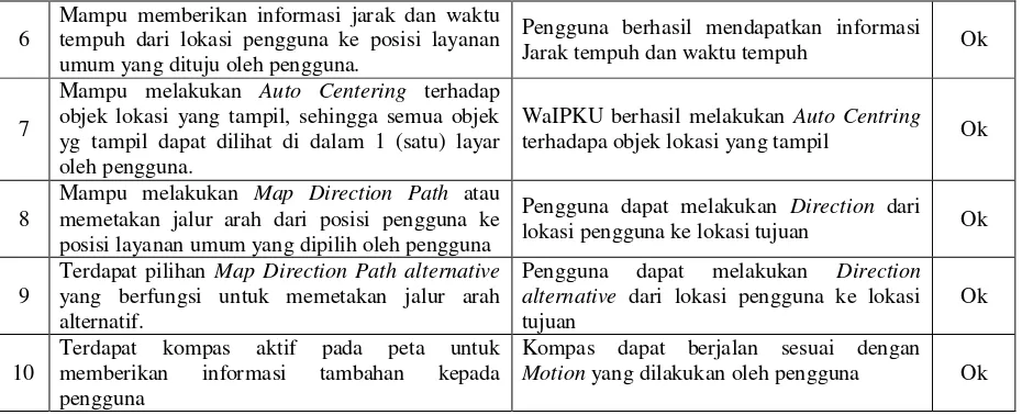 Tabel 2. Pengujian Waktu Akses WaIPKU 
