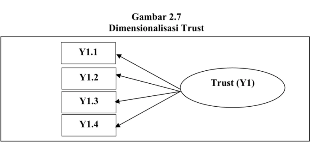 Gambar 2.7  Dimensionalisasi Trust 
