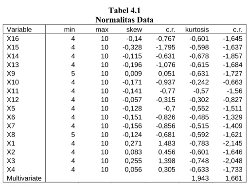 Tabel 4.1  Normalitas Data 