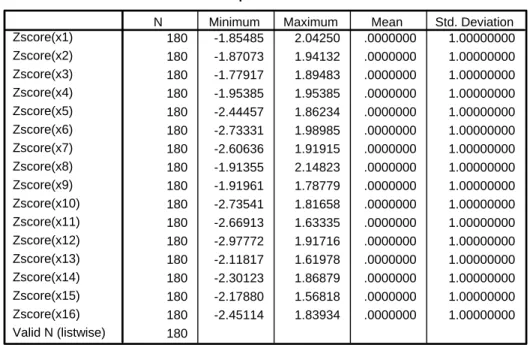 Tabel 4.2  Pengujian Outlier  Descriptive Statistics 180 -1.85485 2.04250 .0000000 1.00000000 180 -1.87073 1.94132 .0000000 1.00000000 180 -1.77917 1.89483 .0000000 1.00000000 180 -1.95385 1.95385 .0000000 1.00000000 180 -2.44457 1.86234 .0000000 1.0000000