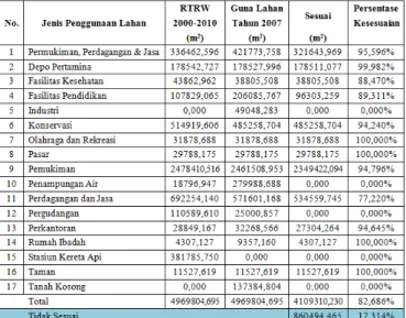 Tabel  4.3.  Kesesuaian  RTRW  Tahun  2000  –  2010  dengan  Penggunaan  Lahan  Tahun  2007 Kecamatan Semarang Timur 