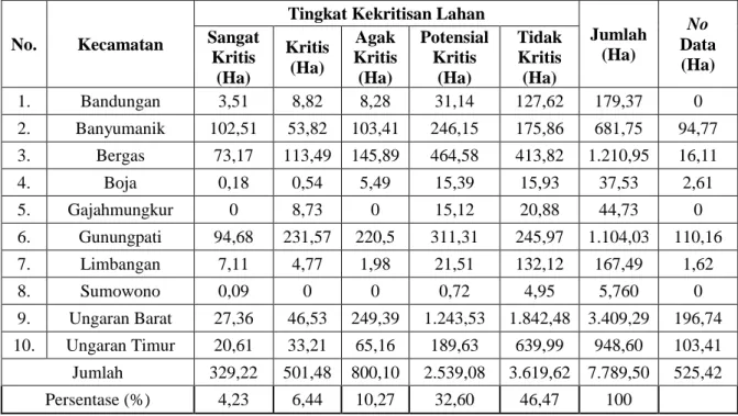 Tabel 4. Hasil Perhitungan Luas Lahan Kritis Tiap Kecamatan 