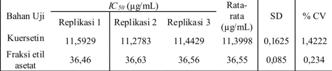 Tabel I. Hasil perhitungan IC  kuersetin dan fraksi etil asetat ekstrak etanol buah anggur Bali 50