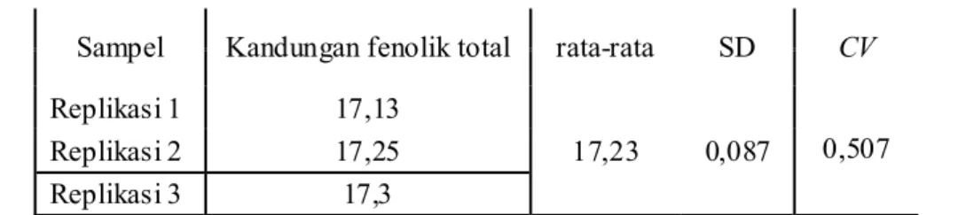 Tabel II. Hasil penentuan jumlah fenolik total fraksi etil asetat ekstrak etanol buah anggur Bali