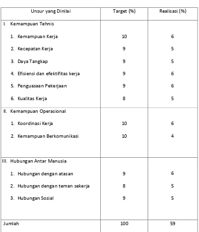 Tabel 1.1 Laporan Kinerja Perawat Rumah Sakit Bangkatan Binjai 