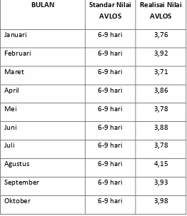 Tabel 1.2 Rekapitulasi Nilai AVLOS (Average Length of Stay) di Rumah Sakit Bangkatan Binjai Tahun 2015 