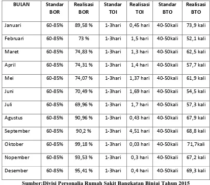 Tabel 1.3 Rekapitulasi BOR,TOI dan BTO Rumah SakitBangkatan Binjai Tahun 2015 