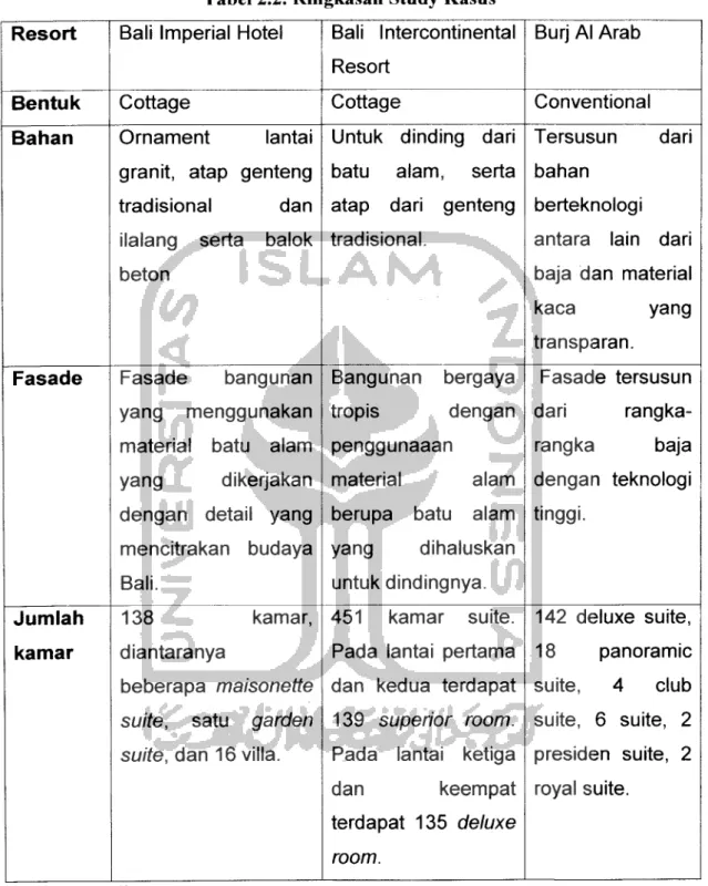 Tabel 2.2. Ringkasan Study Kasus