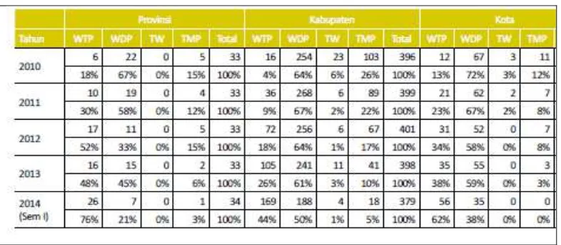 Tabel Opini LKPD Tahun 2010-2014 Berdasarkan Tingkat Pemerintahan 