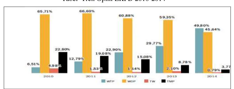 Tabel  Tren Opini LKPD 2010-2014 