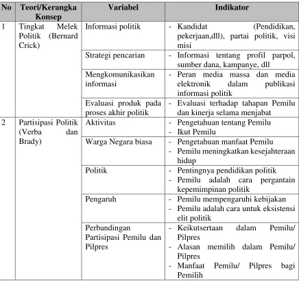 Tabel Variabel dan Indikator Penelitian: 