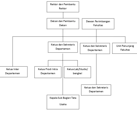 Gambar 1. 1 Struktur Organisasi Fakultas Ekonomi Universitas Sumatera 