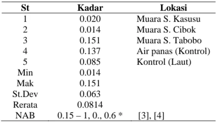 Tabel 4.  Kadar Merkuri (Hg) dalam Sedimen di Teluk  Kao, ppm      St Kadar  Lokasi  1  0.020  Muara S