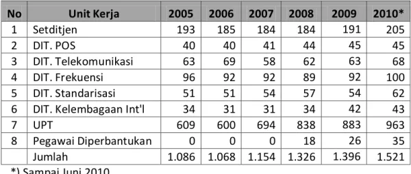 Tabel 3.1 Perkembangan jumlah pegawai Ditjen Postel tahun 2005 – Juni 2010.  No  Unit Kerja  2005  2006  2007  2008  2009  2010*  1  Setditjen     193   185    184   184        191   205  2  DIT