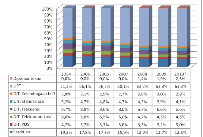 Gambar 3.1. Proporsi pegawai Ditjen Postel menurut unit kerja tahun 2004-Juni 2010 