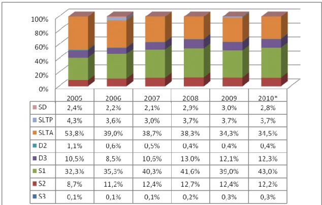 Gambar 3.3. Perkembangan Komposisi pegawai Ditjen Postel menurut Tingkat Pendidikan Tahun  2005-Juni 2010 