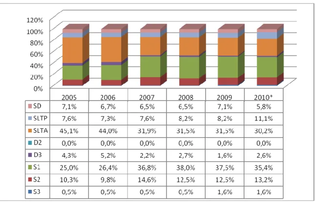 Gambar 3.4. Perkembangan Komposisi pegawai Setditjen Postel menurut Tingkat Pendidikan Tahun  2005-Juni 2010 