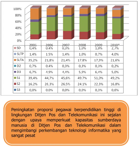 Gambar  3.5.  Perkembangan  Komposisi  pegawai  Direktorat  di  Ditjen  Postel  menurut  Tingkat  Pendidikan Tahun 2005-Juni 2010 