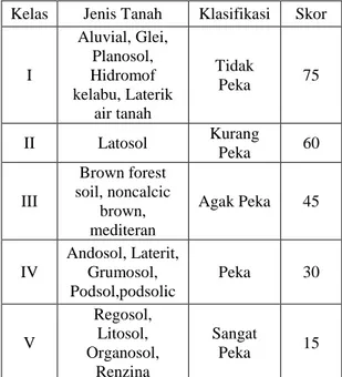 Tabel 2.2 Klasifikasi dan kriteria Jenis tanah untuk  Pemukiman. 