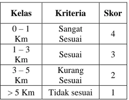 Tabel  2.5.  Klasifikasi  dan  kriteria  Jarak  terhadap  jalan utama untuk Pemukiman