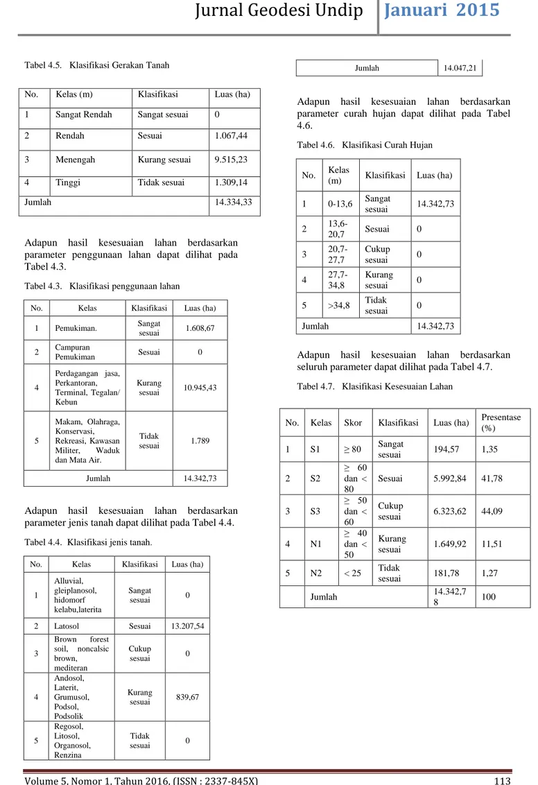 Tabel 4.5.   Klasifikasi Gerakan Tanah 
