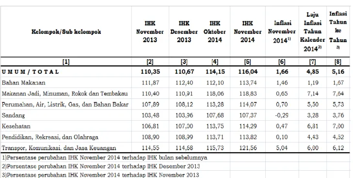 Tabel  1  IHK dan Tingkat Inflasi Kota Kediri November 2014, Tahun Kalender 2014, dan Tahun ke  Tahun Menurut Kelompok Pengeluaran (2012 = 100) 