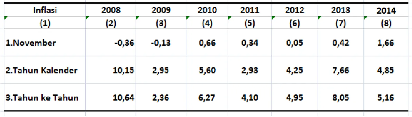 Tabel 3  Inflasi Bulanan, Tahun Kalender, y ear on year    Kota Kediri Tahun  2008 – 2014 
