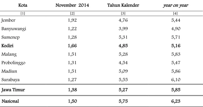 Tabel 4  Inflasi Bulanan, Tahun Kalender dan y ear on year  8 Kota di Jawa Timur (persen) 