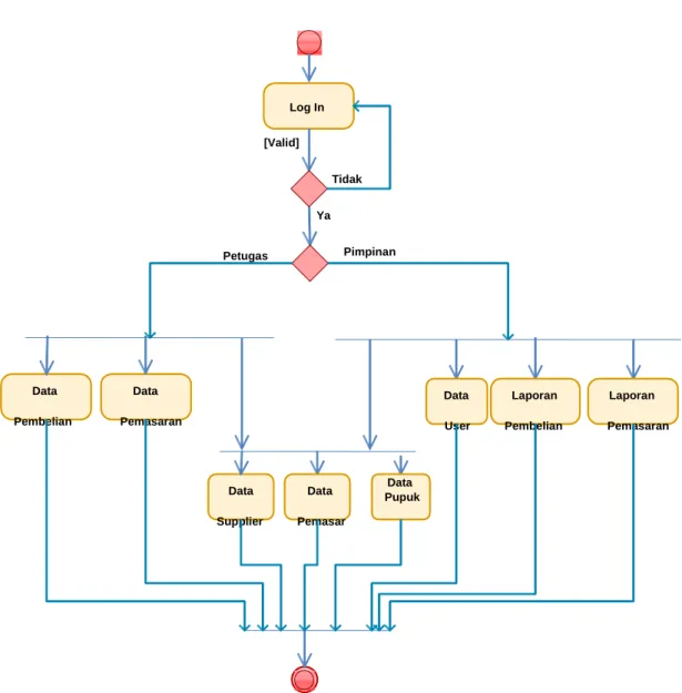 Gambar III.5. Activity Diagram Menu Petugas 