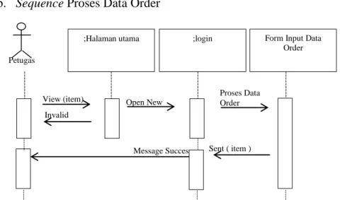 Gambar III.13. Sequence Diagram Proses Data Order 