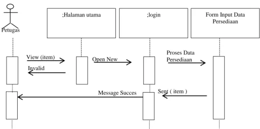 Gambar III.15. Sequence Diagram Proses Data Persediaan 