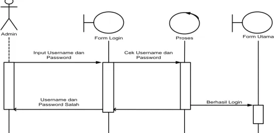 Gambar III.10. Sequence Diagram Login 