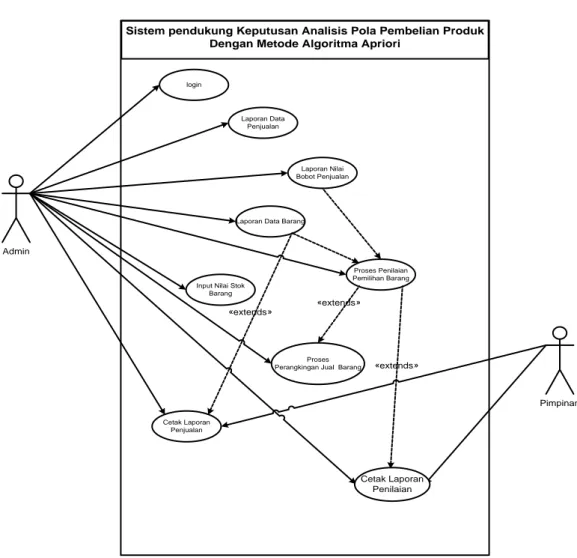 Gambar III.2. Use Case Diagram Sistem Pendukung Keputusan Analisis Pola  Pembelian Produk Dengan Metode Algoritma Apriori 