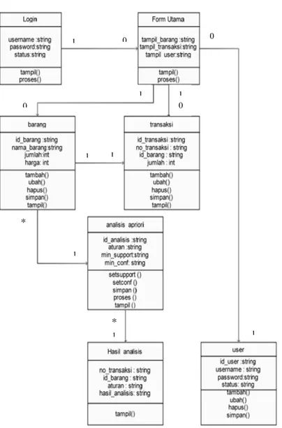 Gambar III.3. Class Diagram Sistem Sistem Pendukung Keputusan Analisis  Pola Pembelian Produk Dengan Metode Algoritma Apriori pada Mitra 10 