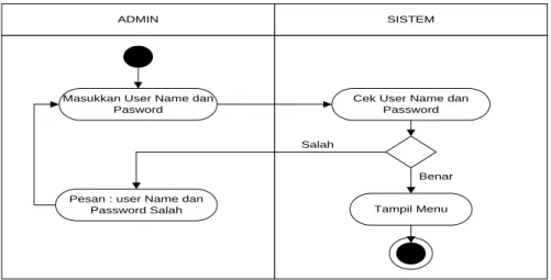 Gambar III.4. Activity Diagram Login  2.  Activity Diagram Data User 