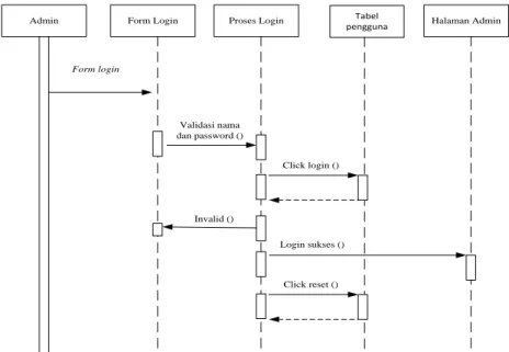 Gambar III.11. Sequence Diagram Login 