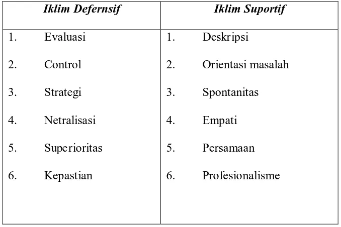 Tabel 2. Perilaku Defensif dan suportif dari Jack Gibb (2004) 