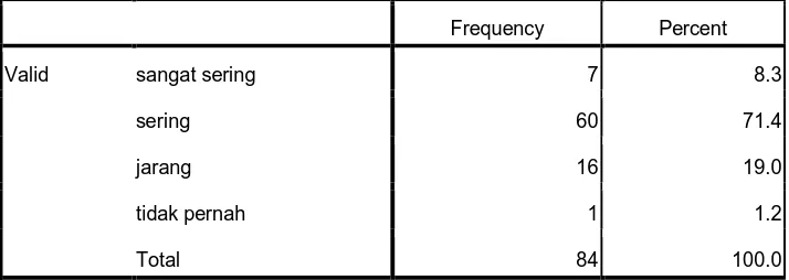 Tabel 13 menunjukkan data tentang frekuensi keterlibatan pimpinan di dalam 