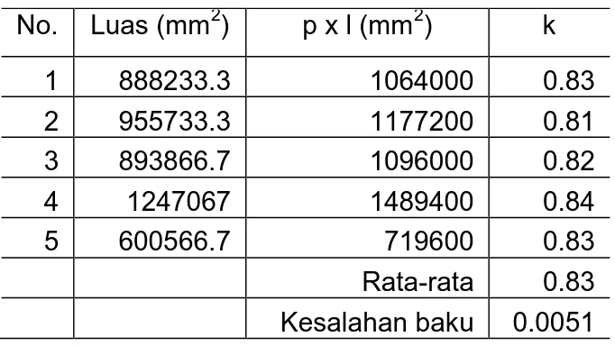 Tabel 4. Hasil perhitungan luas daun pisang  No.  Luas (mm 2 )  p x l (mm 2 )  k  1  888233.3  1064000  0.83  2  955733.3  1177200  0.81  3  893866.7  1096000  0.82  4  1247067  1489400  0.84  5  600566.7  719600  0.83  Rata-rata  0.83  Kesalahan baku  0.0051 