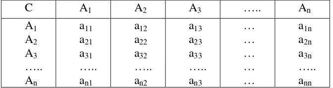       Tabel 3.2   Matriks perbandingan berpasangan 