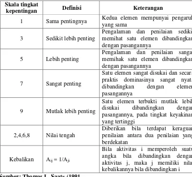 Tabel 3.3 Skala penilaian perbandingan 